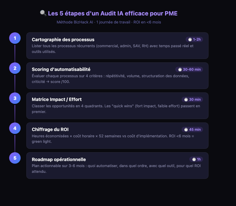 Infographie : les 5 étapes d'un audit IA pour PME — cartographie, scoring, priorisation, chiffrage, roadmap
